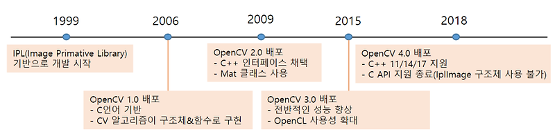 [OpenCV][C++] 최신 OpenCV 설치하기 (쉬운방법), visual studio 2019 2022 버전 설치 확인 cmake 환경설정 library 라이브러리 세팅