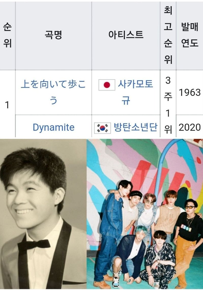 방탄소년단 Dynamite 빌보드 핫100 최종 예측 1위