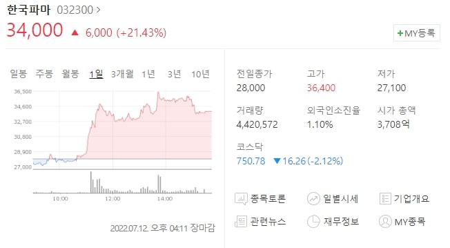 (032300)한국파마 주가전망 한국파마 식약처 임상시험계획 신청 한국파마 주가 상승
