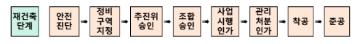 재건축 대상 아파트 호재 : 재건축 안전진단 기준 완화