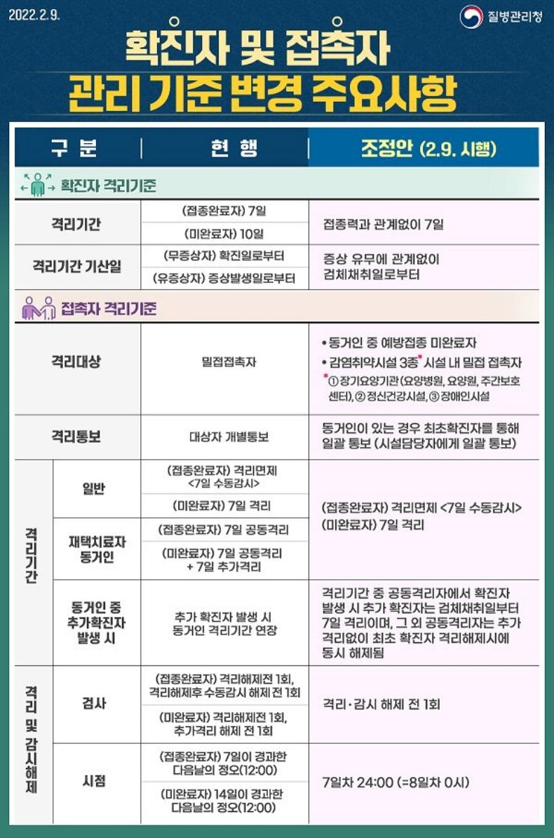 확진자 및 접촉자 관리 기준 변경 주요사항_질병관리청