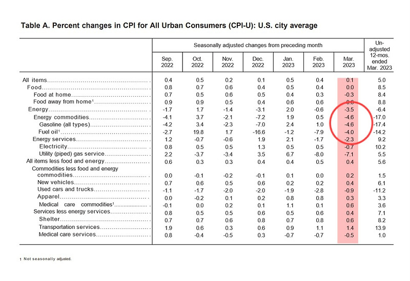5%로 발표된 3월 미국 CPI 분석 (소비자물가지수)