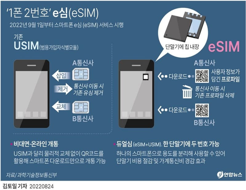 '1폰 2번호' e심(eSIM)...1폰3번호` 가능해지나