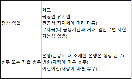근로자의날 은행, 우체국, 병원 휴무 여부