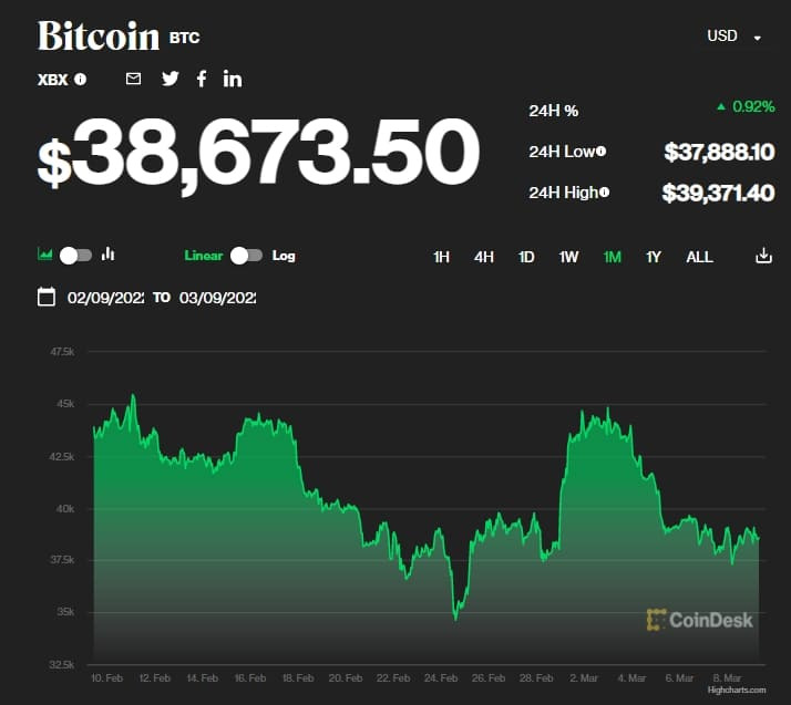 금의 잠재적 라이벌 비트코인(BTC), '안전한 피난처' 인식은 아직 미지수? As Gold Nears Record, Bitcoin Doesn't Shine So Brightly