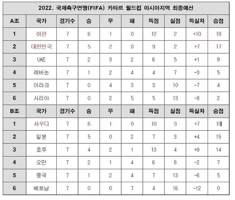 (월드컵 최종예선) 대한민국·이란·사우디아라비아 확정