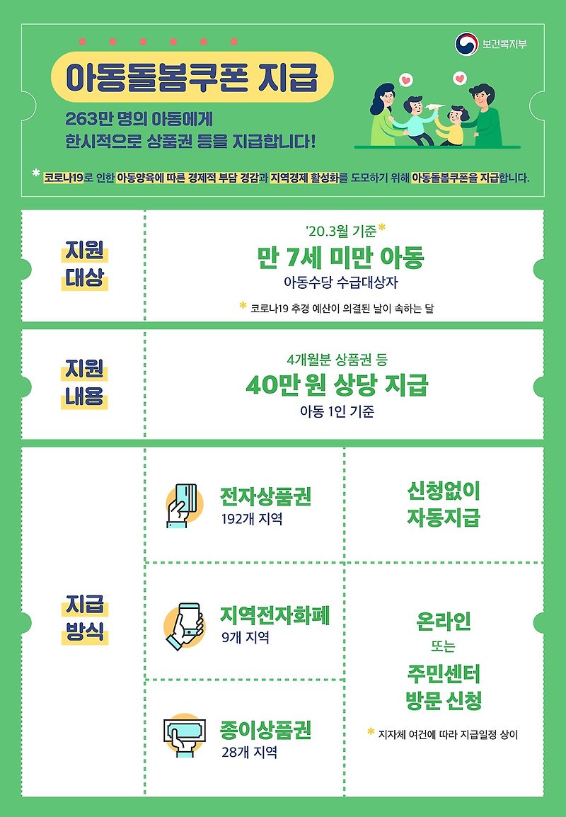 아동돌봄쿠폰 신청 및 포인트 사용처 총 정리!!