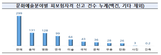 [고용노동부] 예술인 고용보험‘6만명’가입!