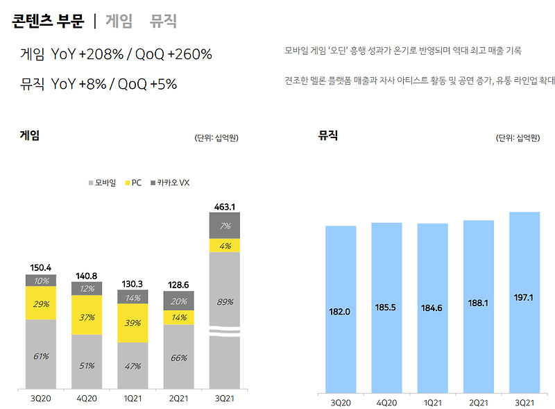 카카오 3분기 실적 리뷰 [feat. 카겜이 효자다]