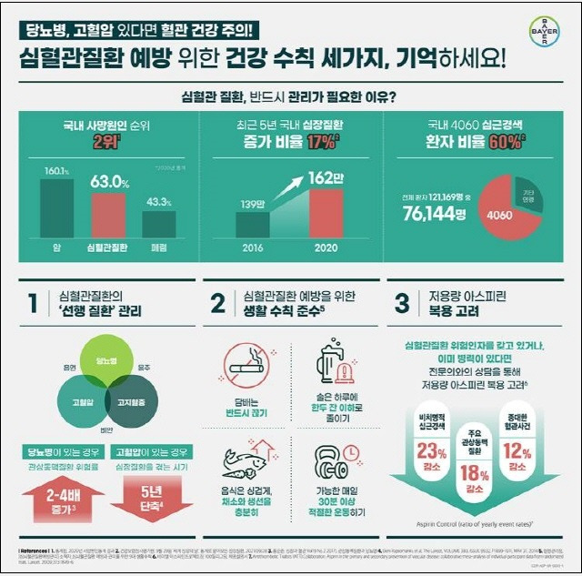 더운 여름철 당뇨병, 고혈압 등 심혈관질환자들이 특히 유의해야 할 사항