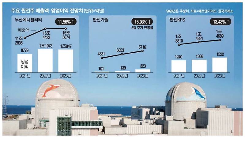 원전주는 지금 상승 중...왜