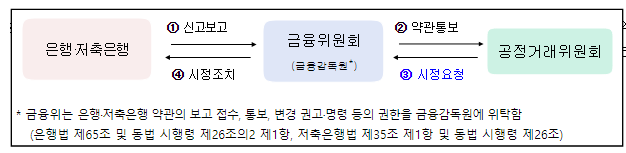은행 및 상호저축은행의 불공정 금융약관 시정요청
