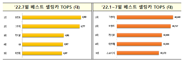 2022년 7월 자동차산업 동향(잠정)_산업통상자원부