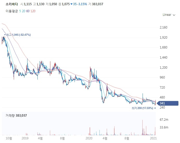 소리바다 예상주가, 전망은? 임시주주총회 소집 허가 기각