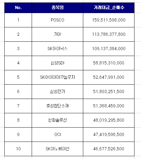 9월 둘째주 코스피 외국인 순매수 상위 10개 종목