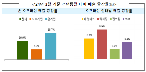 ‘24년 3월 주요 유통업체 매출 10.9% 증가