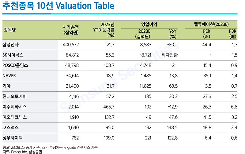 삼성증권 보고서에서 살만한 주식을 분석해 보면?