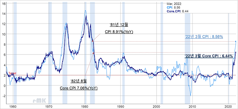 [2022.04.13] 3월 최신 미국 소비자물가지수(CPI) 전년 대비, 8.5% 상승 ↑(4/12 발표, Core CPI 포함(1958~2022 CPI data))
