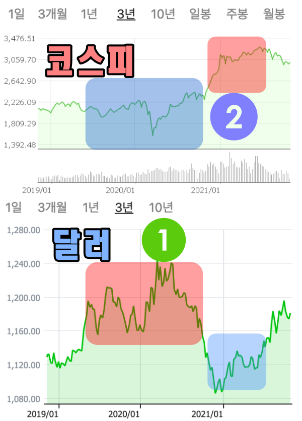 개인 달러 투자 시기와 방법_달러 투자 etf 시작하기