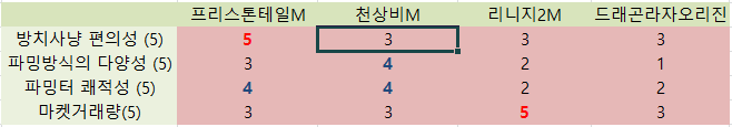 서브 쌀먹게임 비교 (리니지2M/프리스톤테일M/드래곤라자오리진/천상비M)