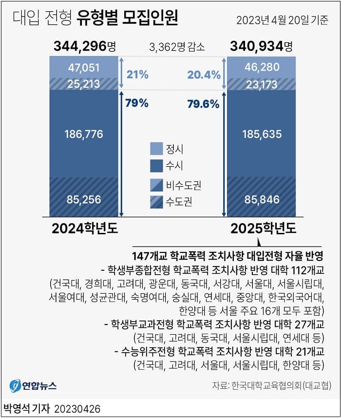 2025학년도 대입 전형 모집인원 ㅣ 내년부터 대학 1학년 재학 중 전과 가능