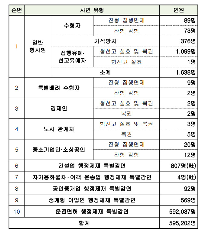 2022년 광복절 특별사면 실시 요약