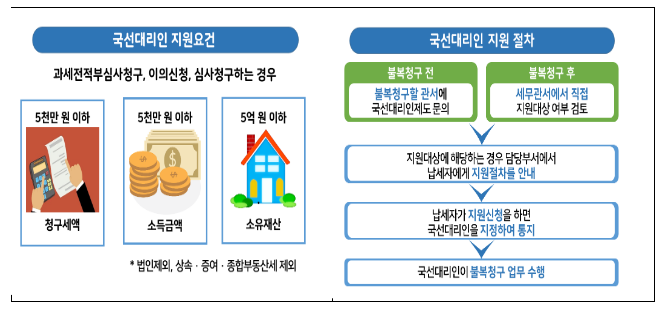 국세청, 국선대리인 지원대상 확대! 납세자 권익 ‘쑥쑥’