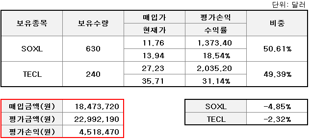 5월 10일 투자일기 - 미국 디폴트 가능성, 현재 수익금 +450만원