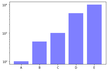 [Matplotlib] 파이썬 그래프 축 로그 스케일 지정 - xscale, yscale