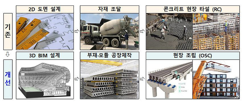 [건설 패러다임의 변화] 스마트 건설이란?