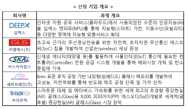 중기부, 삼성전자와 손잡고 대·중소 상생협력 약속 이행 첫 사례로 혁신 반도체 설계 전문기업(팹리스) 지원