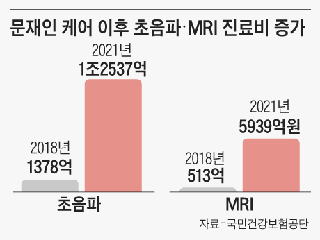 초음파·MRI 4년새 10배, 선심 쓰고 뒷감당 없는 ‘文 케어’ 문재인 케어라 불리는 건강보험 보장성 확대 정책 시행 국민 주머니에서 나가던 의료비를 마치 의료비를 줄인 것처럼 자랑