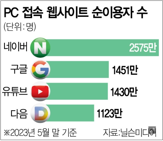 구글 때문?...한국 검색업계의 대 지각 변동...다음 생존기로