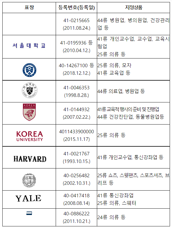 대학교 명칭 및 로고 사용 시 주의하세요!
