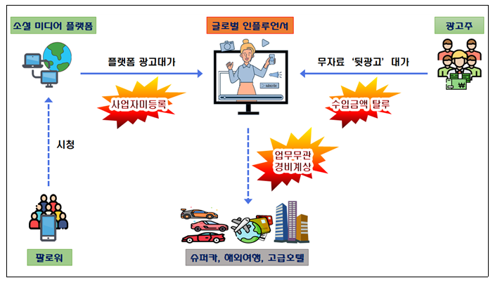 온라인 플랫폼에 기반한 신종 호황업종 사업자 및 공직경력 전문직 등 불공정 탈세자 74명 세무조사 착수