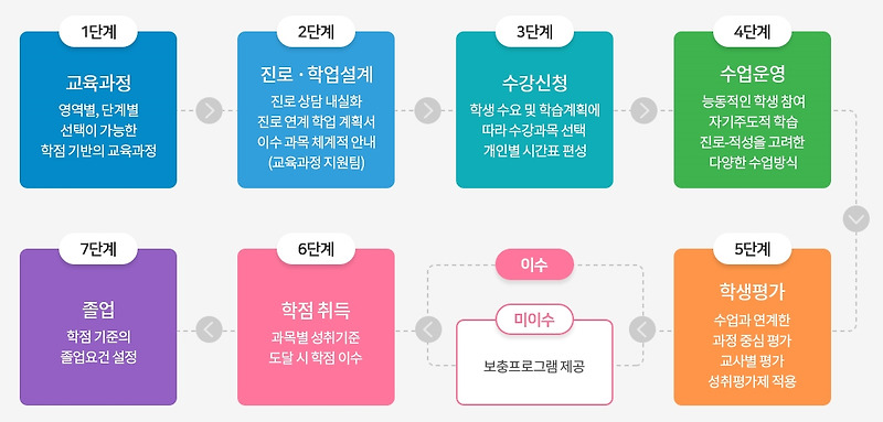 고교학점제 도입