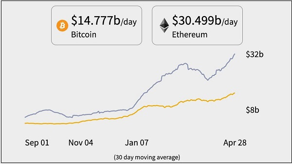 이더리움(Ethereum) 사상 최고치 도지코인(Dogecoin)도 폭등