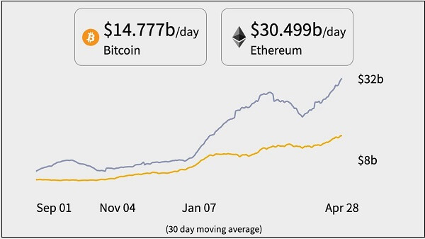 이더리움(Ethereum) 사상 최고치 도지코인(Dogecoin)도 폭등