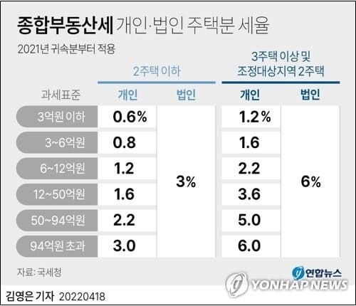 종합부동산세, 주택 수에서 상속주택 빼는 방안 추진