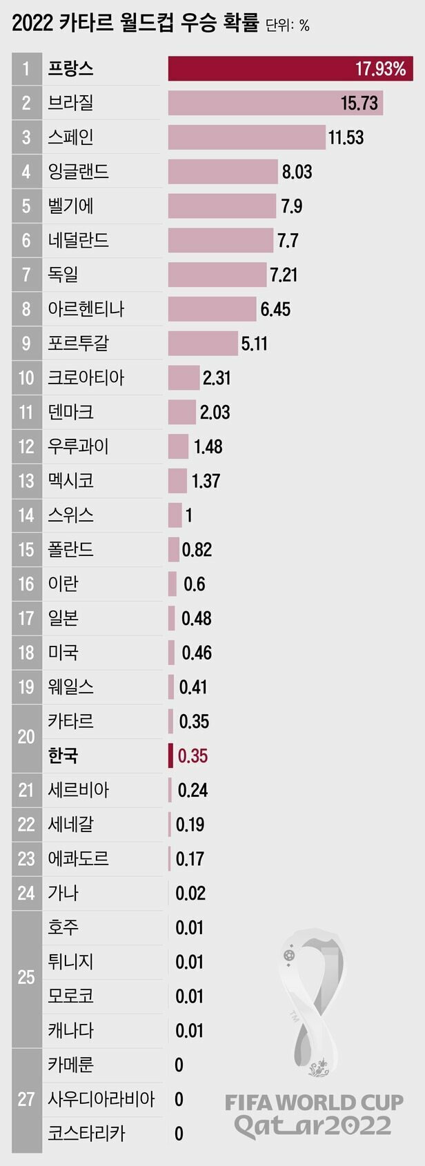 2022 카타르 월드컵 우승확률