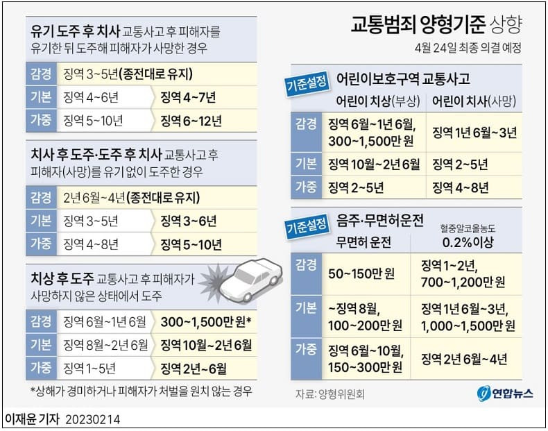 '교통범죄 양형기준' 상향 조정된다 ㅣ 카카오모빌리티, 가맹 택시 특혜로 과징금 257억원