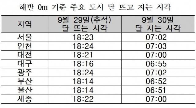 올해 추석 보름달 뜨는 시간 알아보기