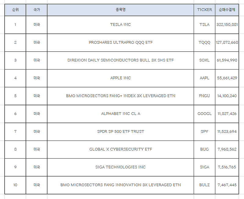 지난 주 한국인이 가장 많이 줍줍한 미국주식 Top10 [5월 넷째주]