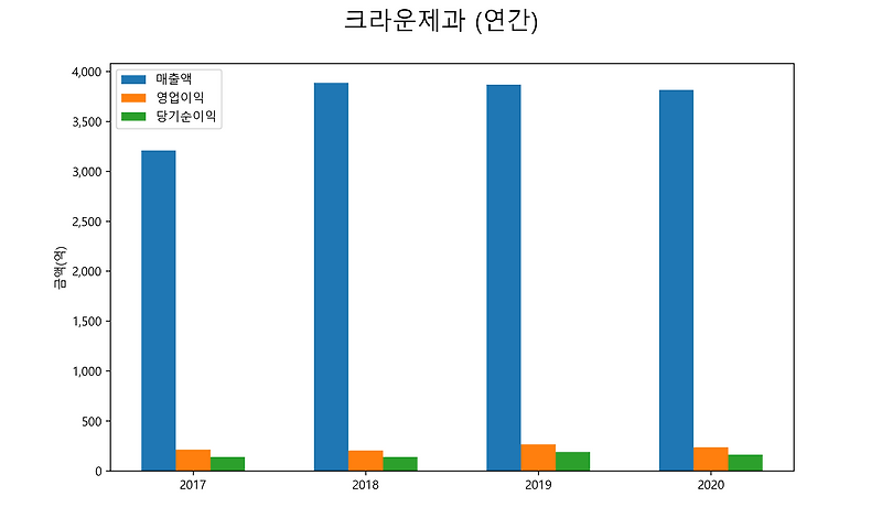 크라운제과 배당금(2021년)