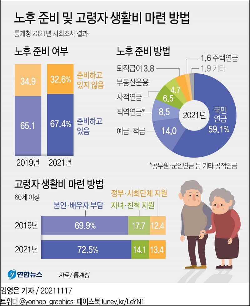 [노인 빈곤국] 60세 이상 고령자 70%, 생활비 직접 번다