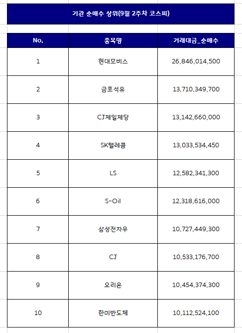 기관투자자가 한 주간 가장 많이 줍줍한 국내주식은? [9월 마지막주]
