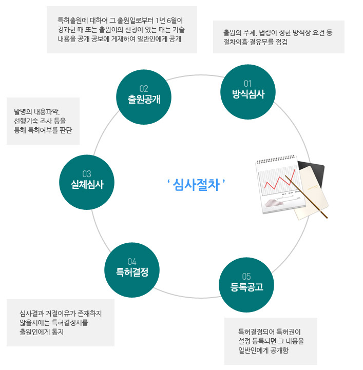 [특허나라, IP통합지원포털] 특허분석가이드(국가별 특허제도와 특허 DB)