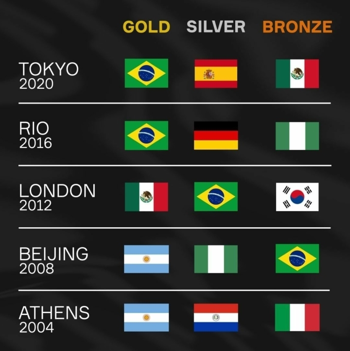 올림픽 축구 성적 (2004-2020)