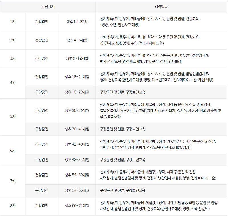 영유아 검진 문진표 작성 방법