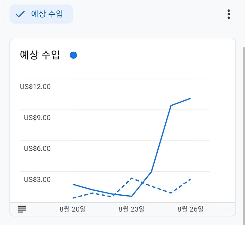 애드센스 광고 최적화 이후 수익 변화는?